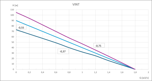 Насос скважинный погружной Vint-0.55 GARDANA