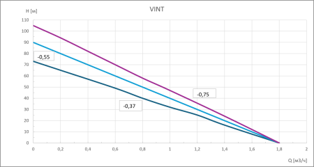 Насос скважинный погружной Vint-0.75 GARDANA