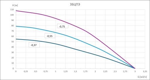 Центробежный скважинный насос 3БЦПЭ 0.37-1 GARDANA